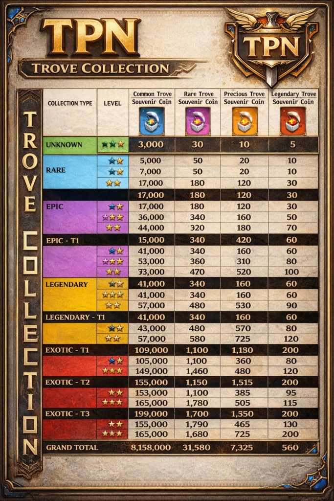 Lands of Jail Trove Collection table: levels and Souvenir Coin rewards up to max level